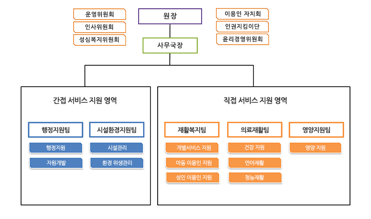 조직도